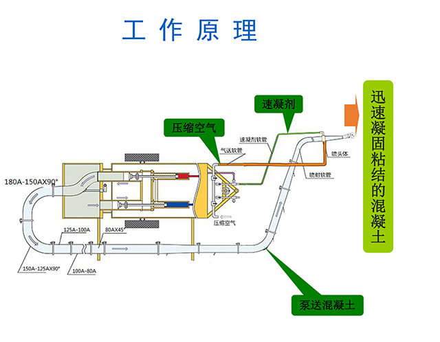 濕噴機(jī)械手，濕噴臺(tái)車工作原理