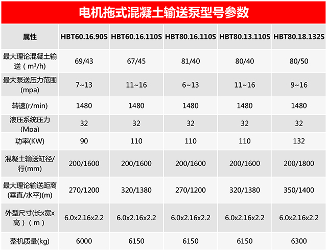 電機拖式混凝土輸送泵，混凝土泵